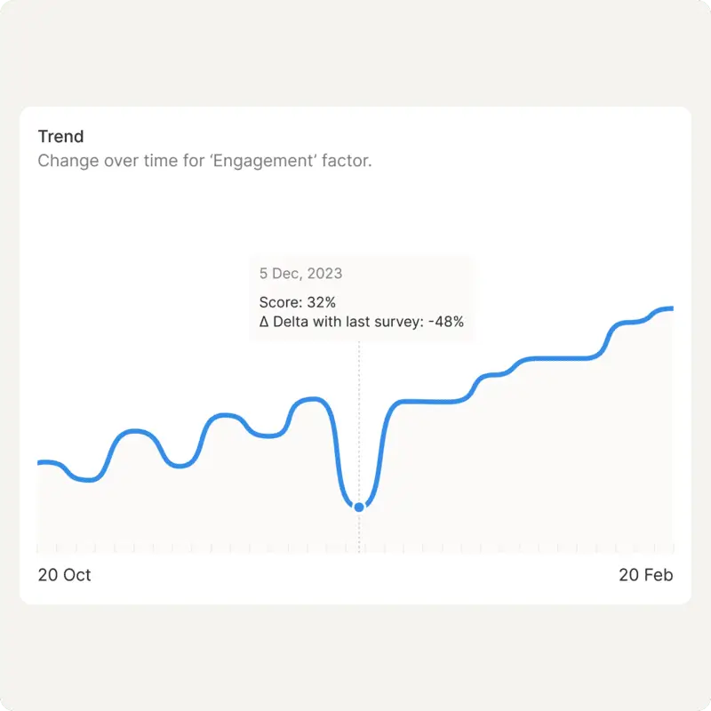 engagement trend example in zelt