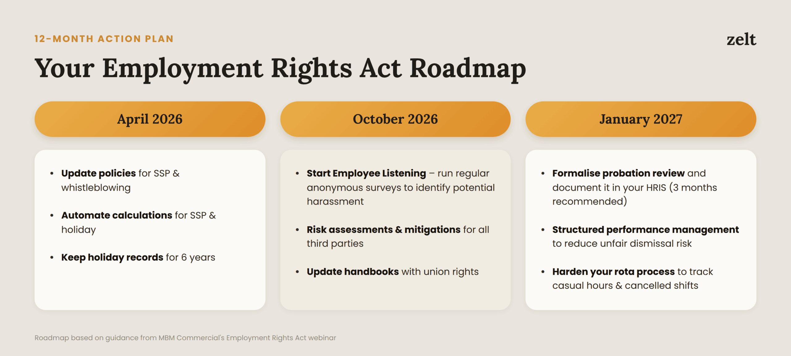 Timeline graphic showing the recommended Employment Rights Act 2025 action plan across April 2026, October 2026 and January 2027