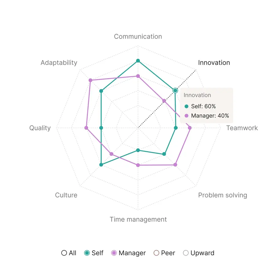 performance web, 360 feedback