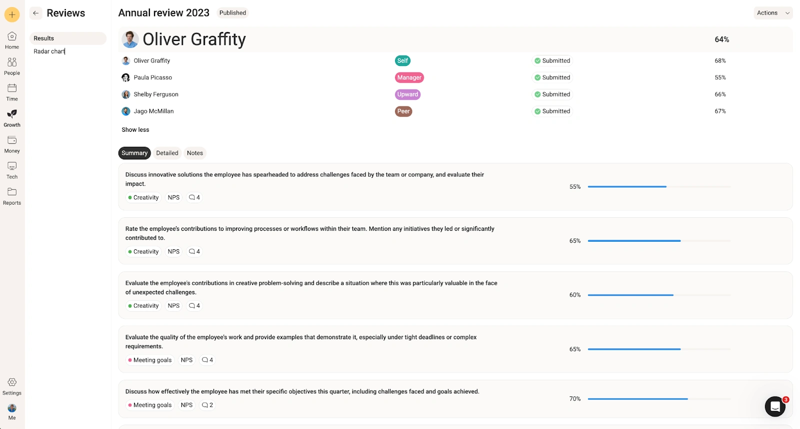 zelt performance review dashboard