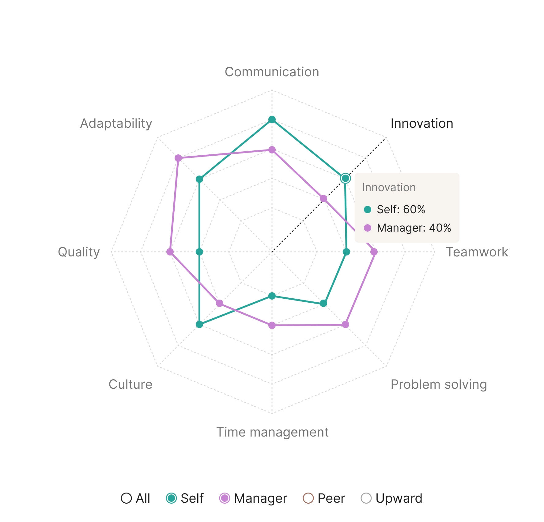 Performance reviews chart