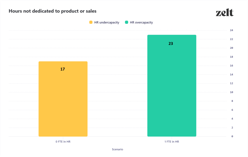Graph showing Hours not dedicated to product or sales