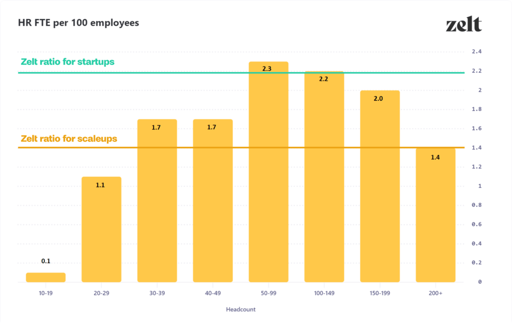 HR FTE per 100 employees bar chart showing average for groups