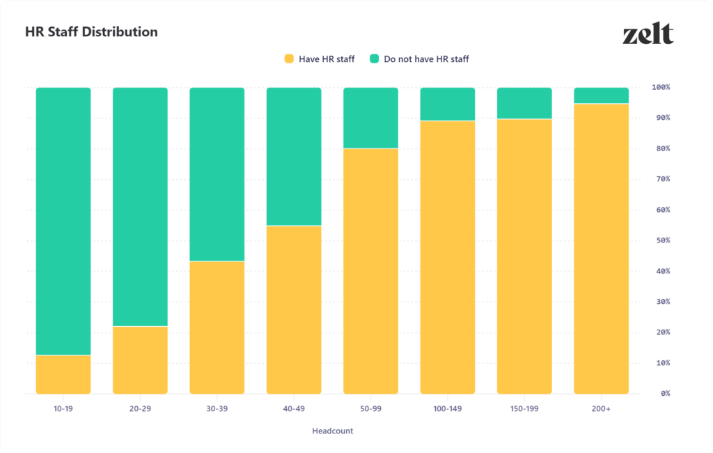 Hr Staff Distribution bar chart